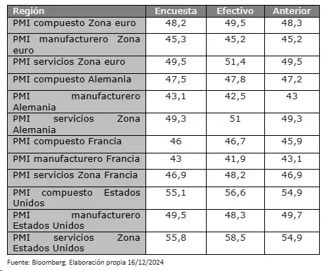 PMI distintas zonas
