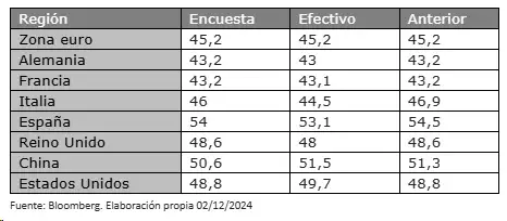 PMI manufactureros de Europa