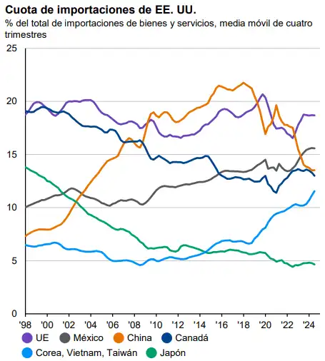 Gráfico cuota de importaciones de EE.UU.