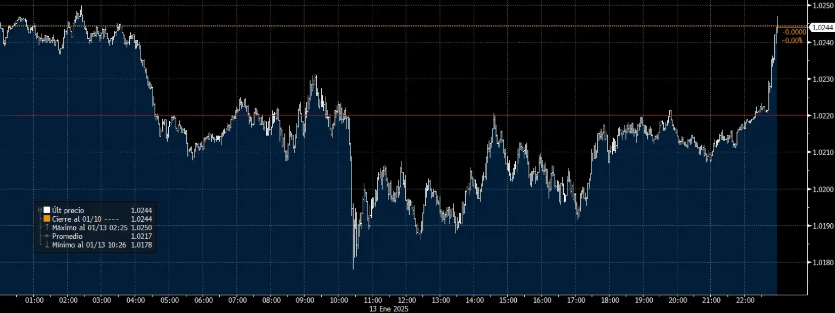 Gráfico del euro/dólar