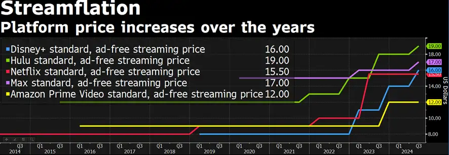 Gráfica de los precios de servicios de streaming
