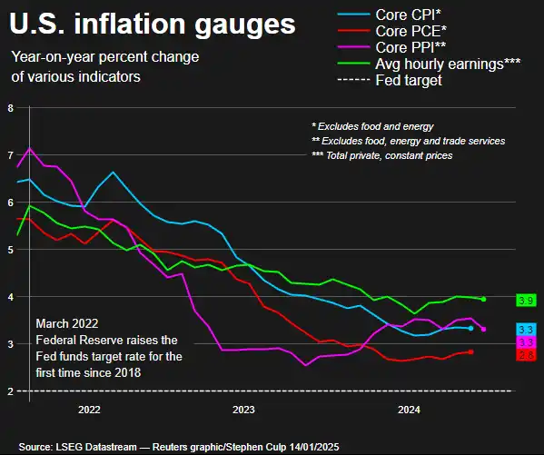 Indicadores de inflación en EE.UU.