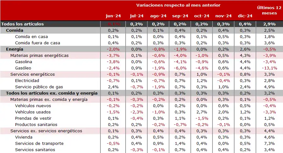 Espectativas de inflación EE.UU.
