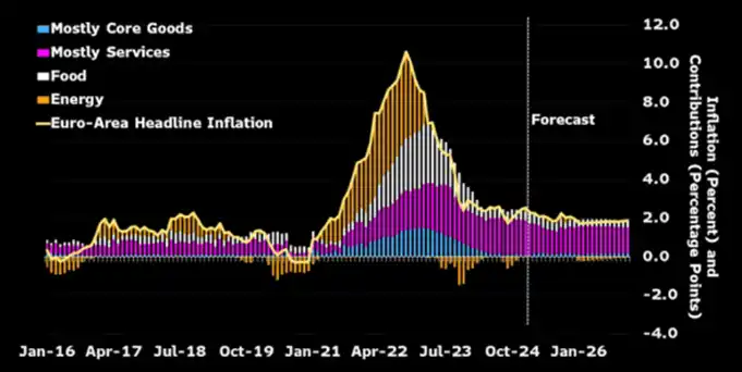 Inflación de la eurozona