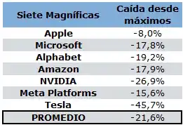 Las grandes tecnológicas no están viviendo su mejor inicio de año