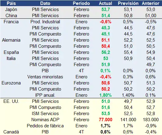 Datos macro
