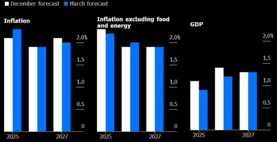 Actualización de las perspectivas de crecimiento e inflación del BCE.
