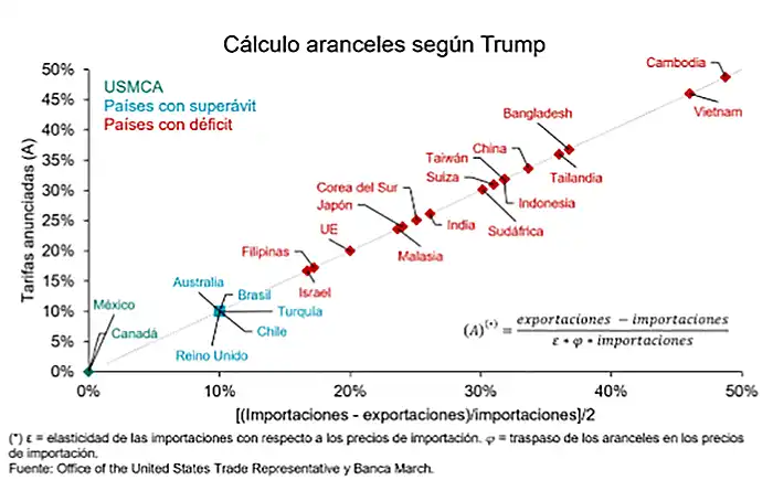 Gráfico de cálculo de aranceles según Trump