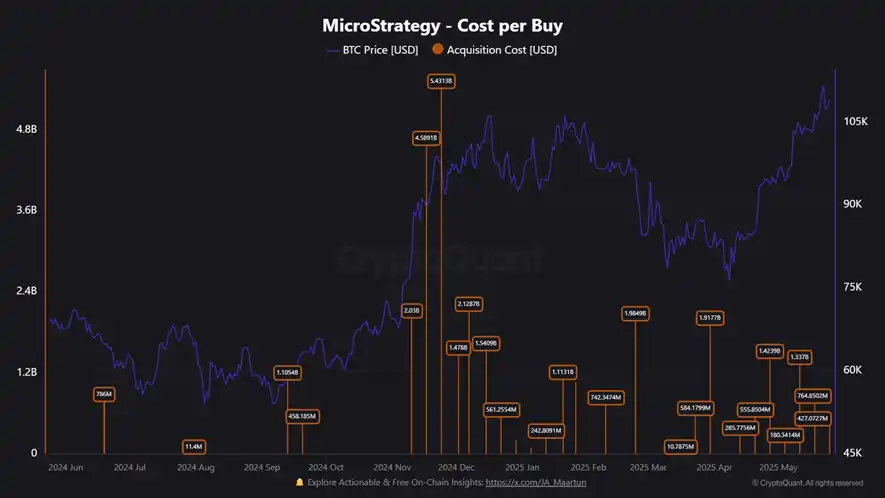 Microstrategy coste por compra de bitcoin 27/05/2025