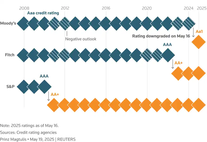 Gráfica de calificación de EE.UU. en mayo 2025