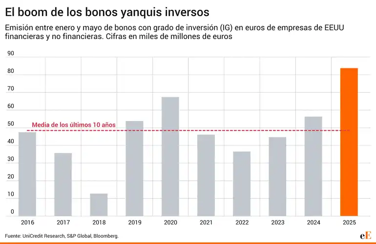 Bonos EE.UU., junio 20025