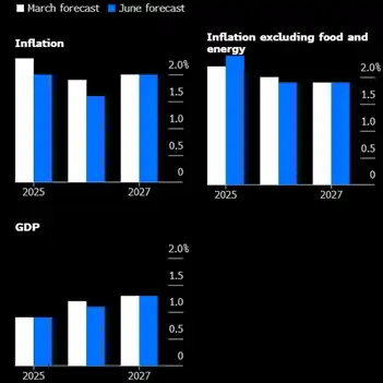 Perspectivas de crecimiento e inflación del BCE