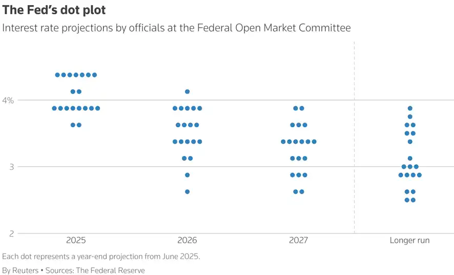 Diagrama de puntos de la Fed