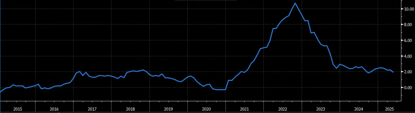 Gráfico de la inflación en la eurozona desde 2015