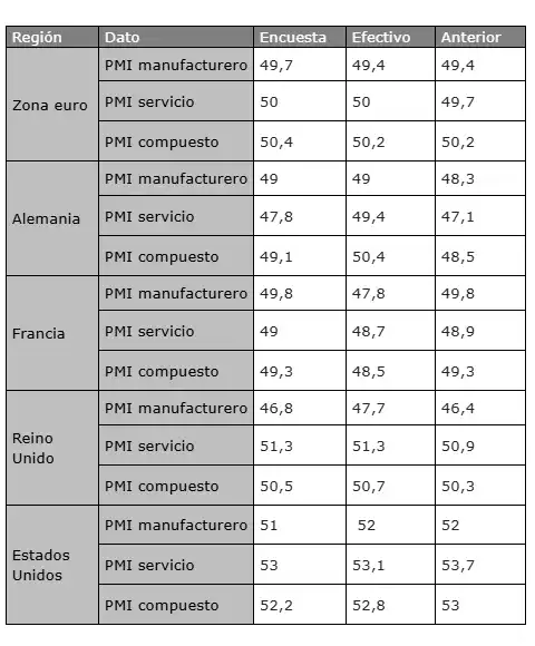 PMI manufactureros