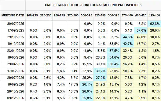 Probabilidades Fed 07/2025