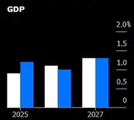 Proyecciones de crecimiento e inflación del Banco Central Europeo (BCE) - 2