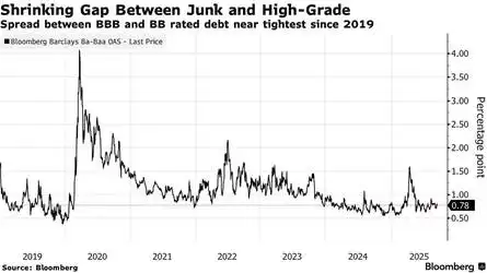 Análisis de Bloomberg - diferencial entre los bonos BB y BBB
