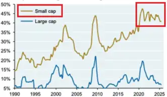 Porcentaje de compañías sin beneficios en los últimos 12 meses