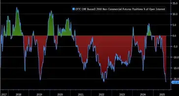 Posicionamiento neto con derivados sobre el Russell 2000