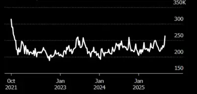 Evolución semanal de las solicitudes de desempleo