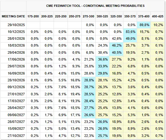 Fedwatch: Lo que espera ahora mismo el mercado