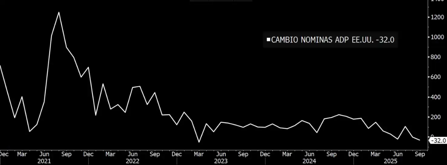 Nóminas EE.UU. 02/10/2025