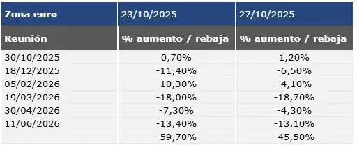 Reuniones bancos centrales 28/10/2025