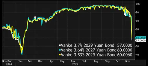 Evolución bonos de Vanke - 28/11/2025