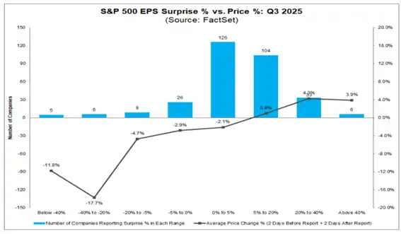 Cotizaciones según la sorpresa en los beneficios 03/11/2025