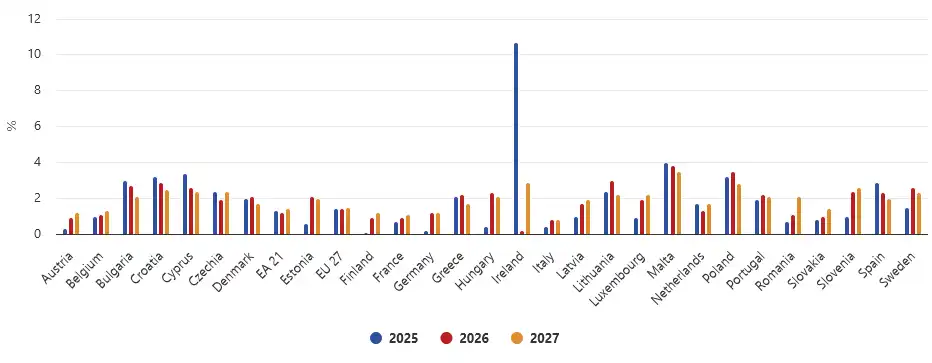 Previsión PIB eurozona – Otoño 2025
