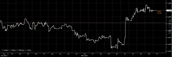 Probabilidad de bajada de tipos Fed - 28/11/2025