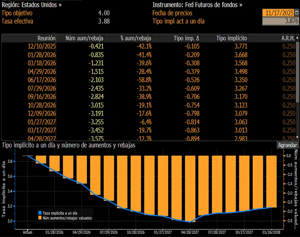 Expectativas de tipos de interés Estados Unidos