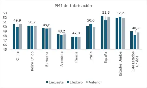 PMI fabricación 02/12/2025