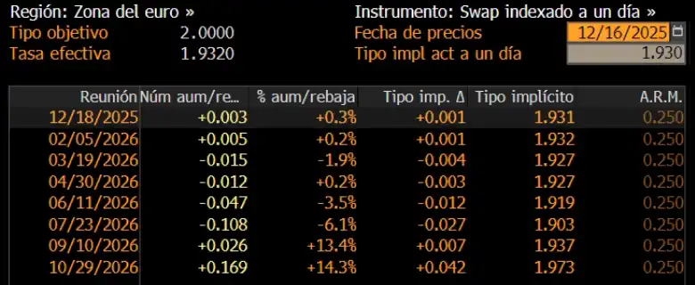 Expectativas tipos eurozona 16/12/2025