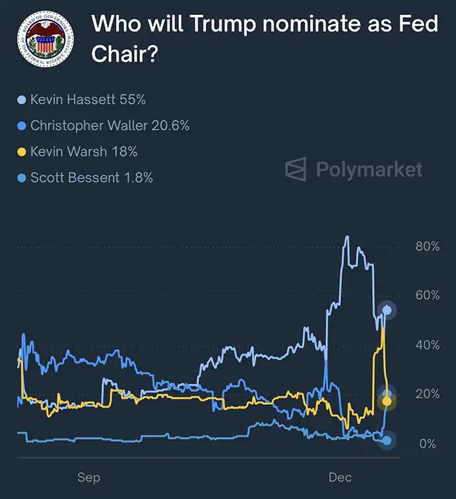 A quién nominaría Trump en la Fed 18/12/2025