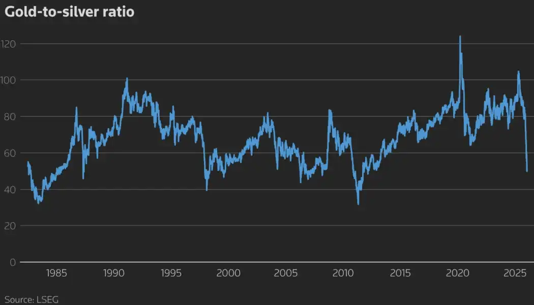 Gold to silver ratio 20/01/2026