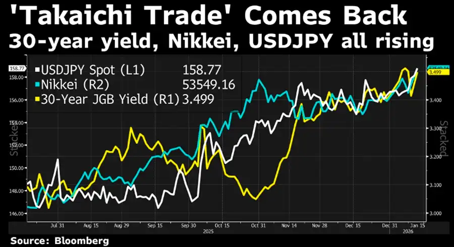 Vuelve el 'Takaichi Trade'