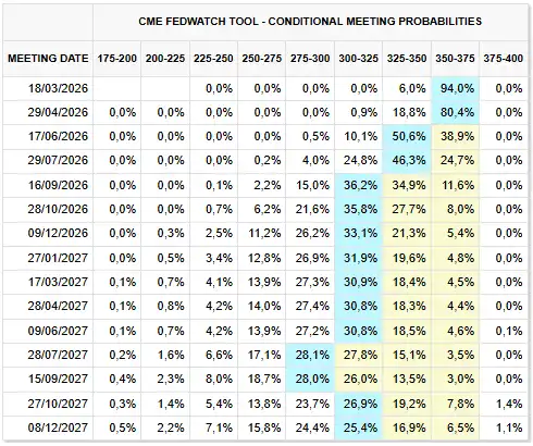 Probabilidades de bajadas de tipos en Estados Unidos