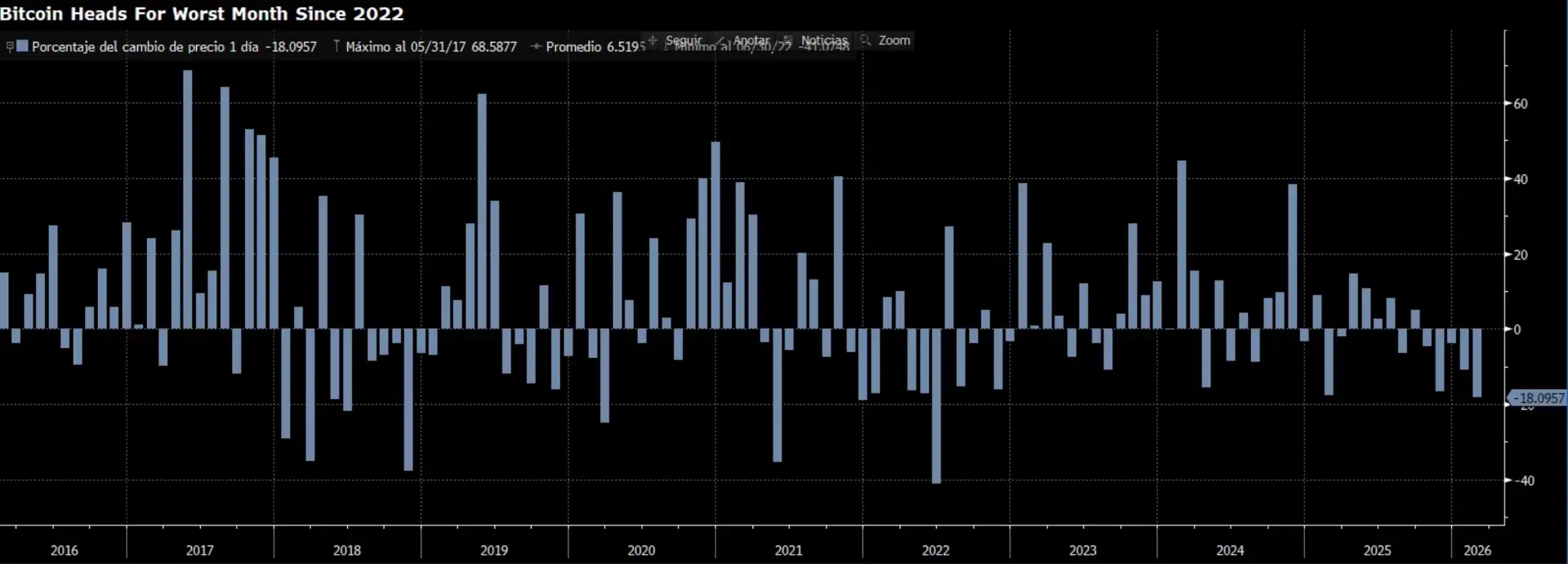 Gráfico del valor de bitcoin