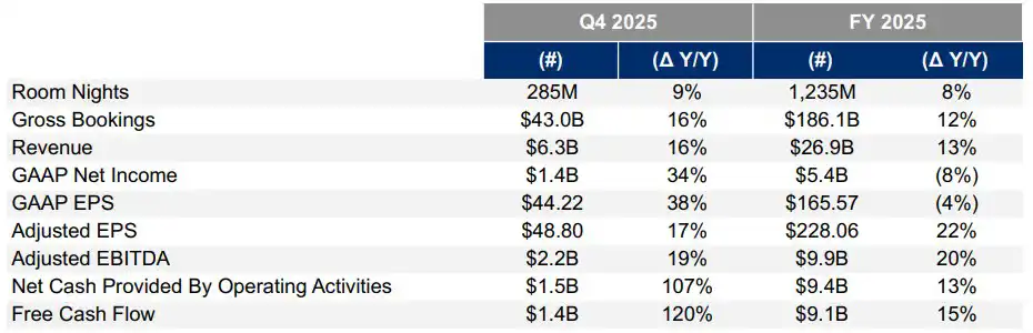 Cifras trimestrales y anuales de Booking