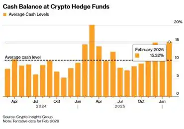 Cripto hedge funds 24/02/2026