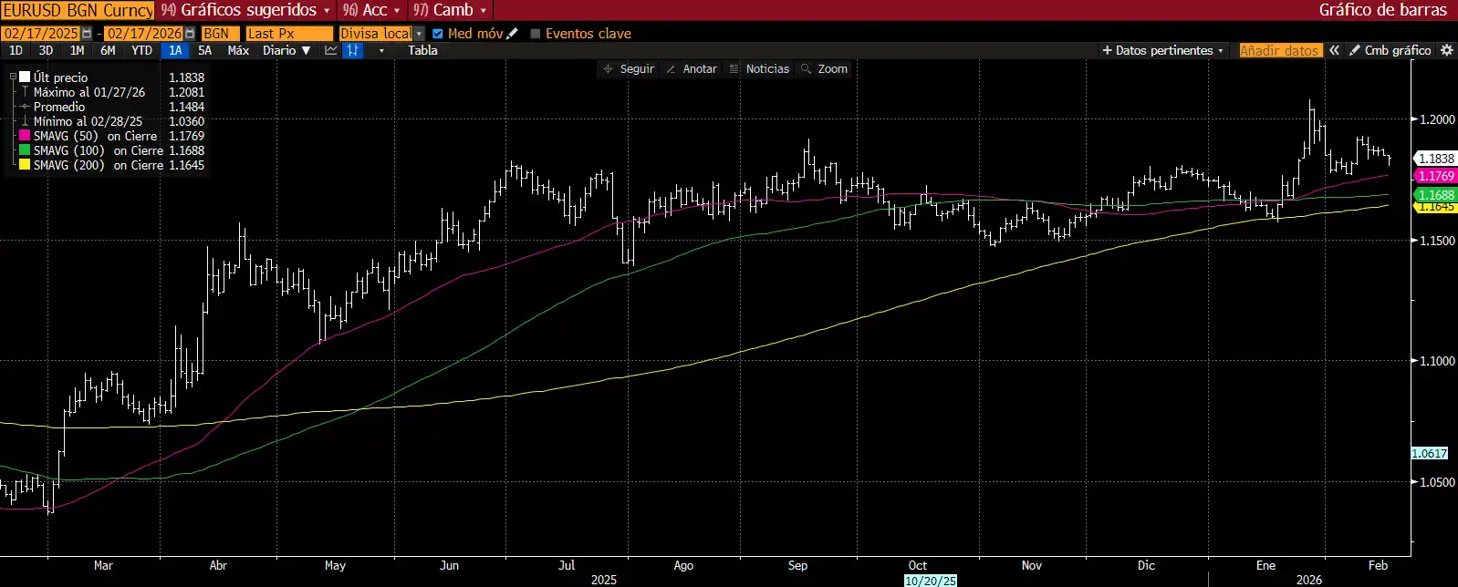 Evolución del euro/dólar a 1 año