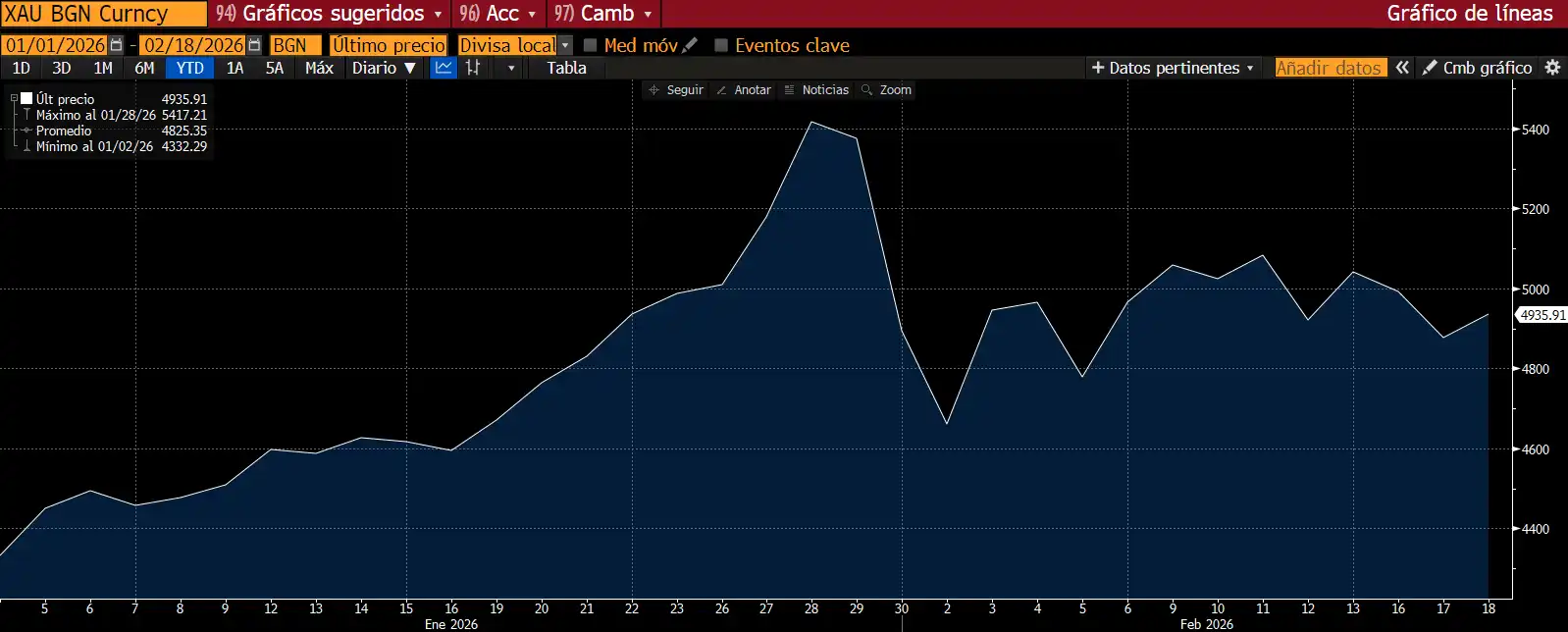 Evolución de la onza de oro en 2026
