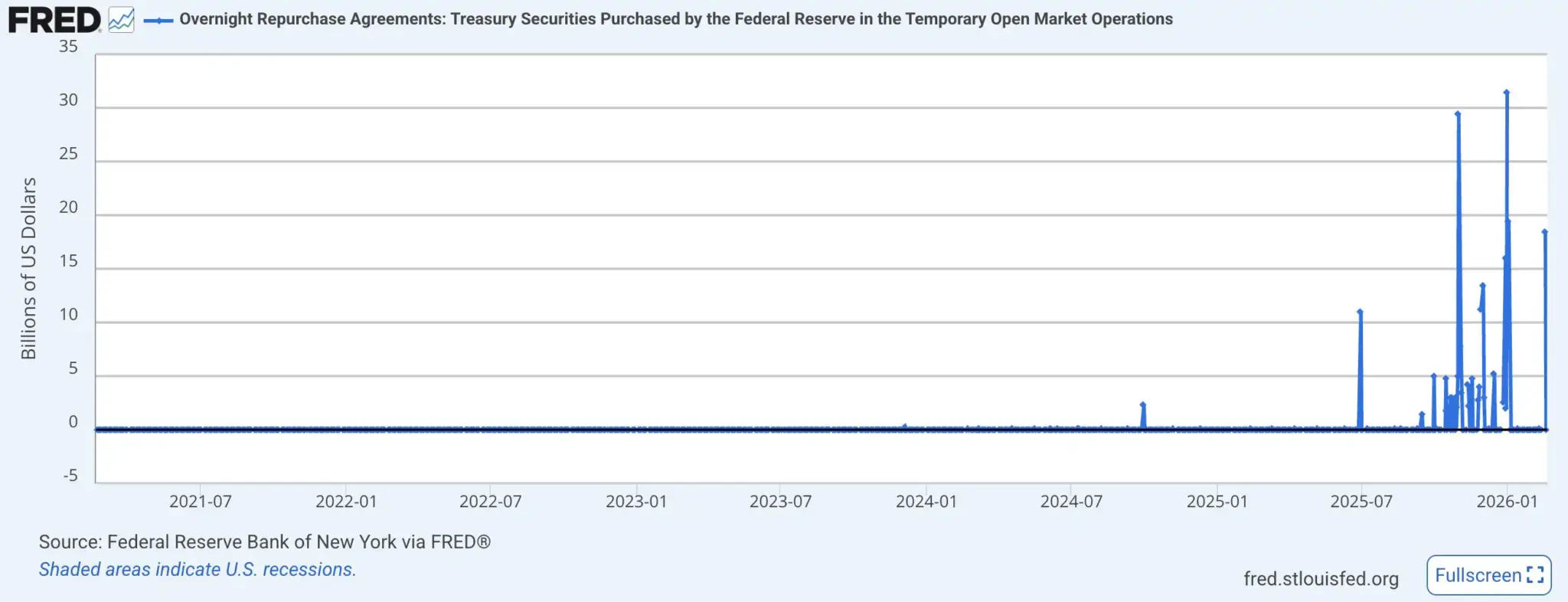 Mercado de repos a un día