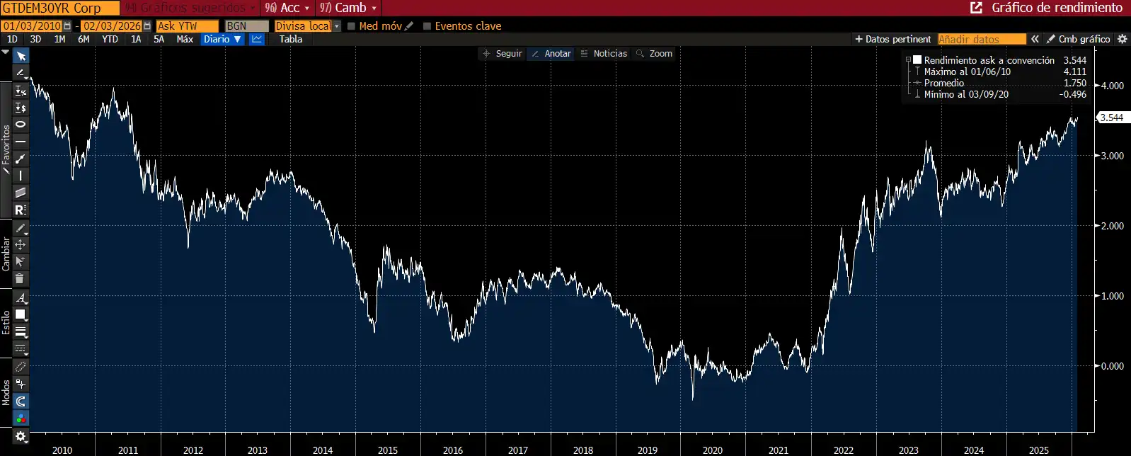 Yield del bono alemán a treinta años