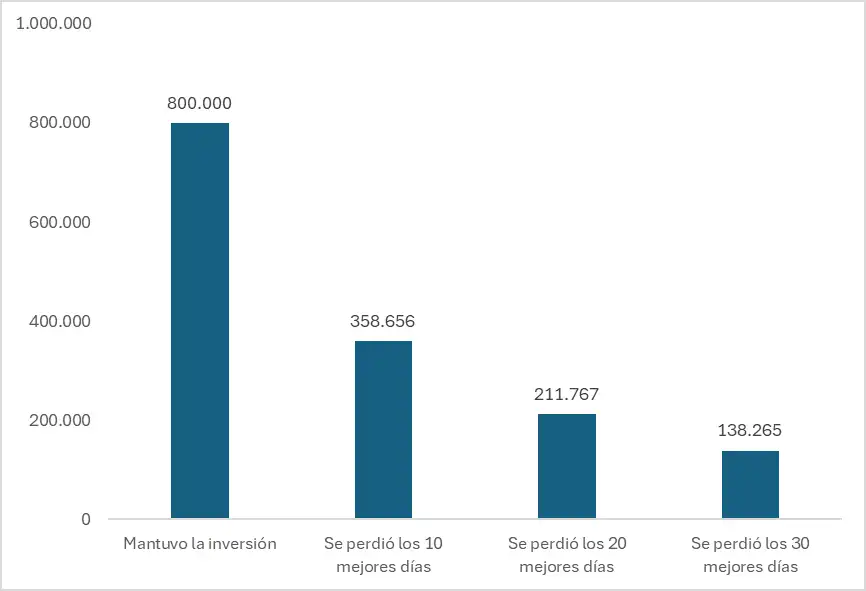 Crecimiento de 100.000 dólares invertidos en el S&P 500 durante 20 años
