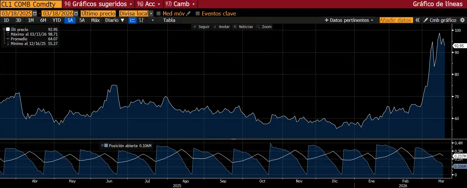 Evolución del barril West Texas en el último año