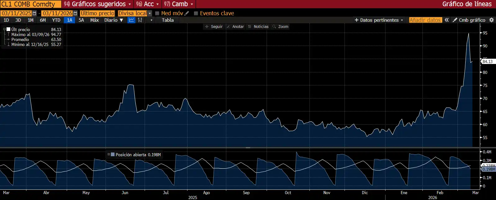 Evolución del barril West Texas en el último año