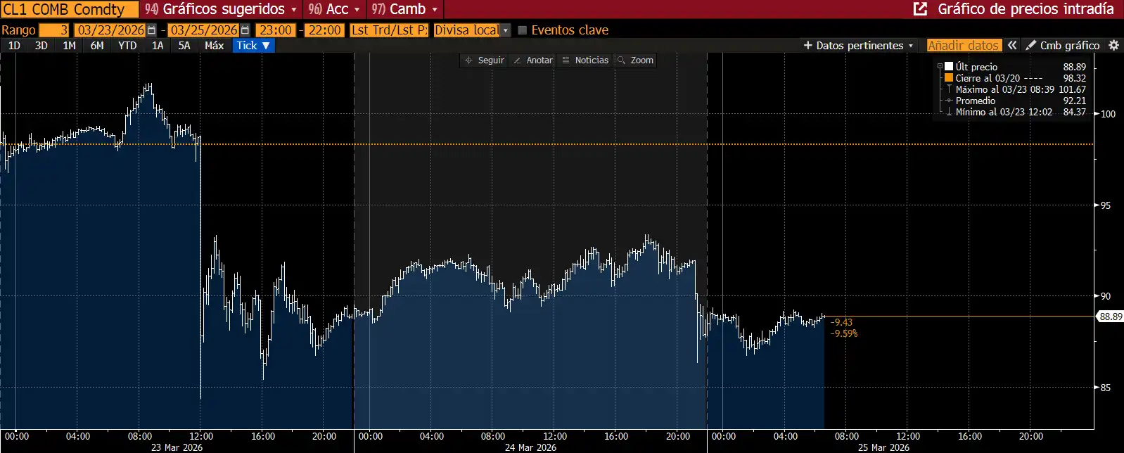 Evolución intradiaria del barril West Texas en la semana